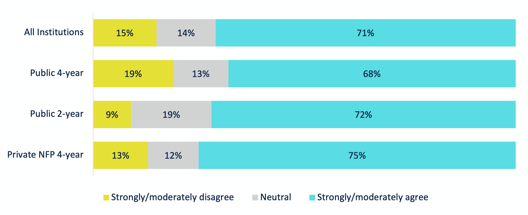 Chart 1. Office professional development/training opportunities are adequate to meet institutional expectations