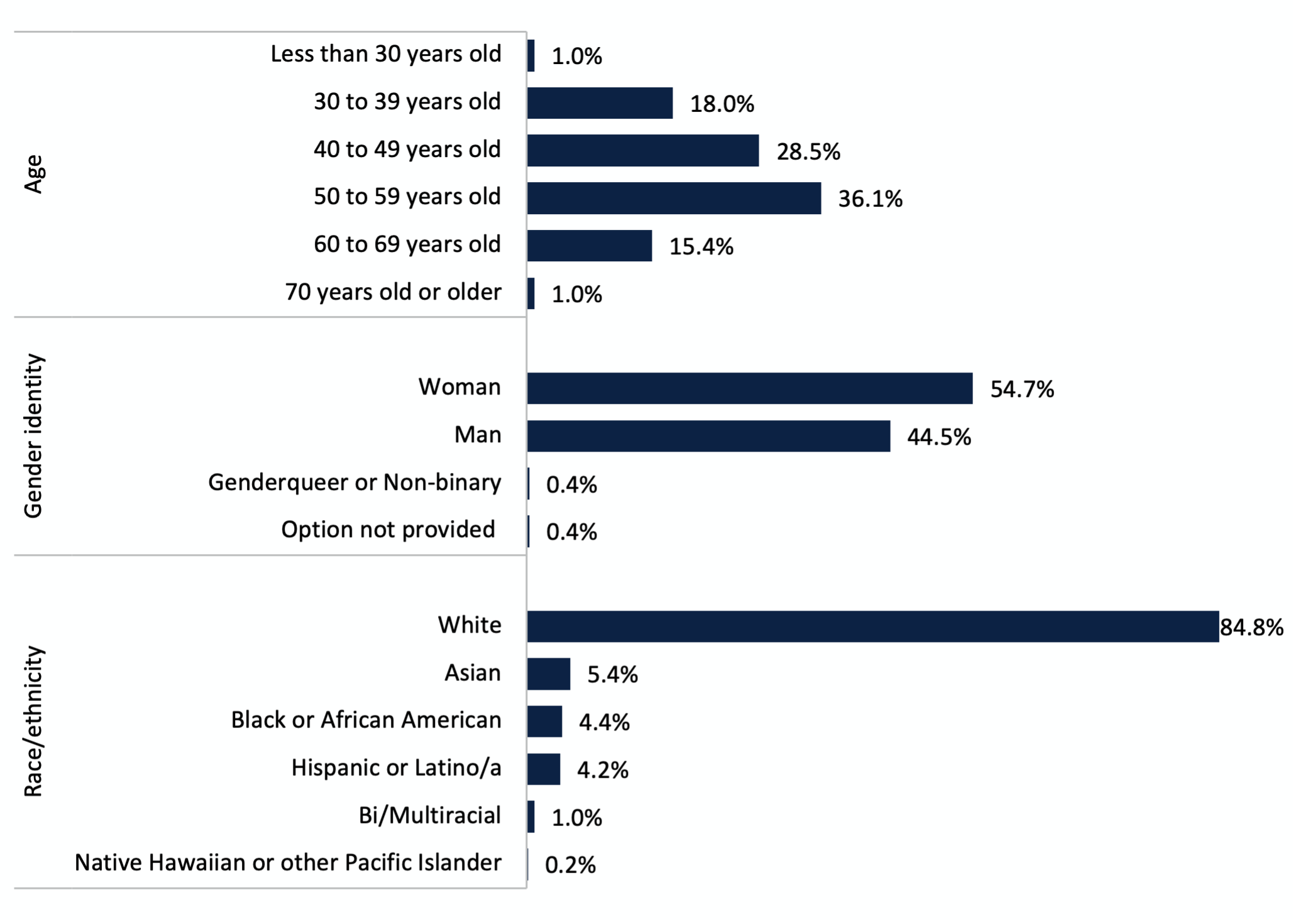 Chart 1. Demographic Profile of IR Office Leader